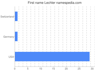 Vornamen Lechler