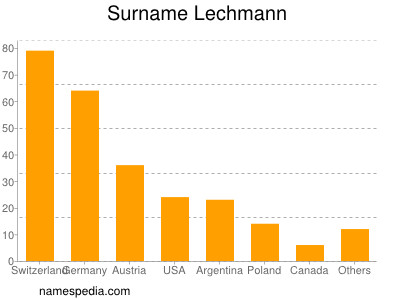 Familiennamen Lechmann