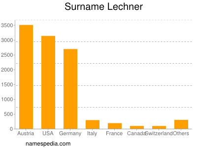 Surname Lechner