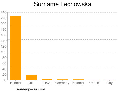 Familiennamen Lechowska