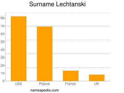 nom Lechtanski