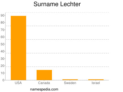 Familiennamen Lechter