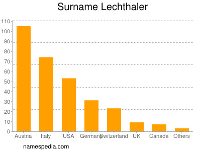Surname Lechthaler