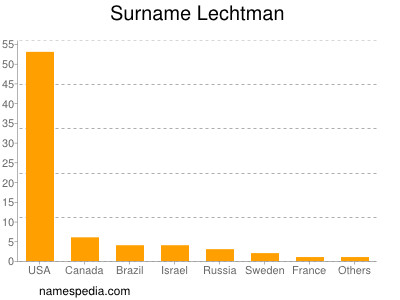Familiennamen Lechtman
