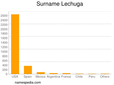 Familiennamen Lechuga