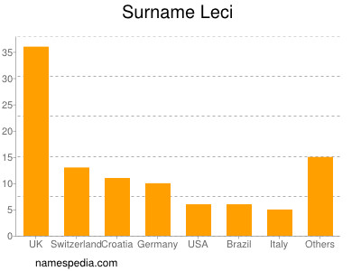 Familiennamen Leci