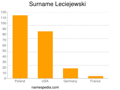 Familiennamen Leciejewski