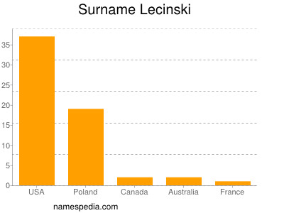 Surname Lecinski