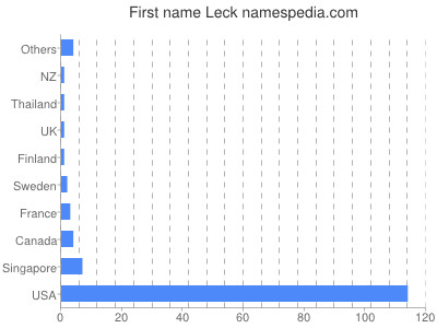 Vornamen Leck