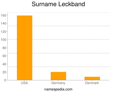 Surname Leckband