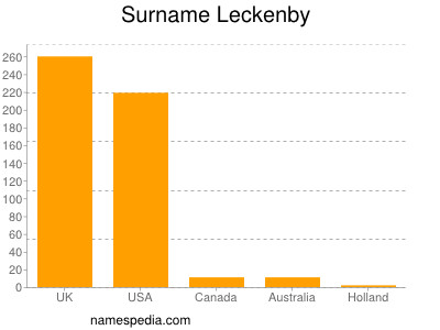 Familiennamen Leckenby