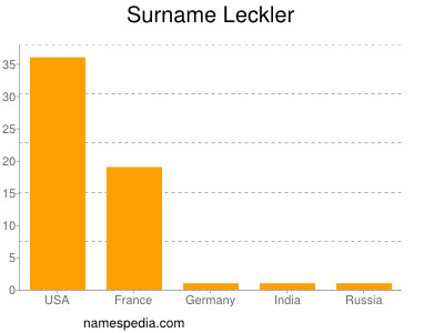 Familiennamen Leckler