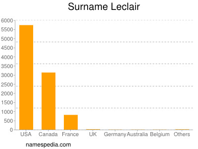 Familiennamen Leclair