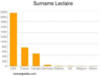 Familiennamen Leclaire