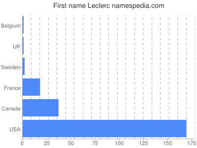Given name Leclerc