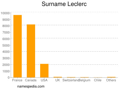 Familiennamen Leclerc