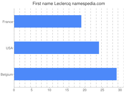 Vornamen Leclercq