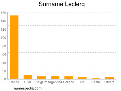 Surname Leclerq