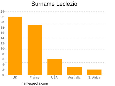 Surname Leclezio