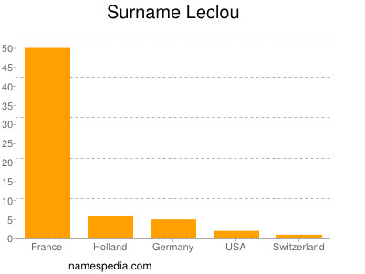 Familiennamen Leclou