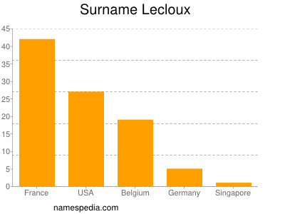 Familiennamen Lecloux