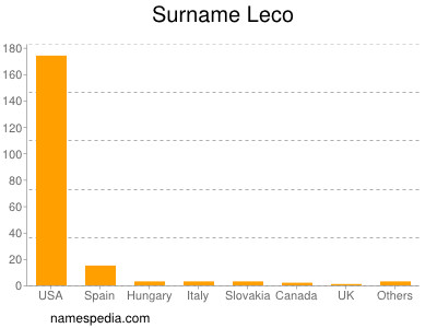 Surname Leco