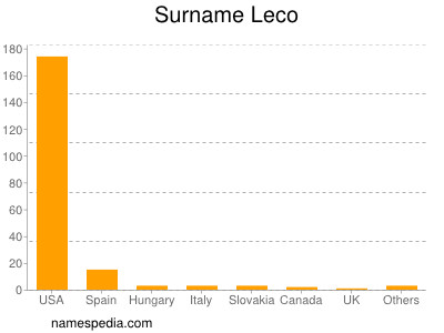 Familiennamen Leco