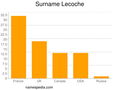 Familiennamen Lecoche