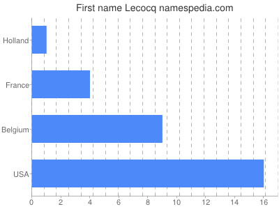 prenom Lecocq