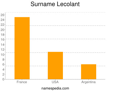 Familiennamen Lecolant