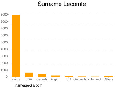 Familiennamen Lecomte