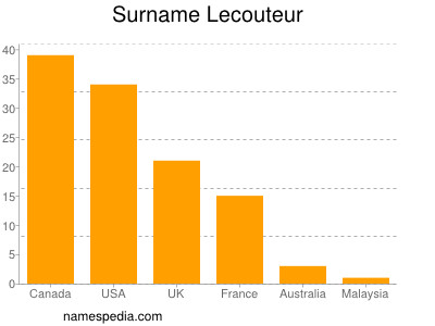 Familiennamen Lecouteur