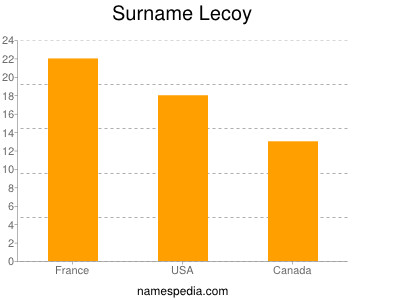 Familiennamen Lecoy