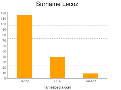 Familiennamen Lecoz