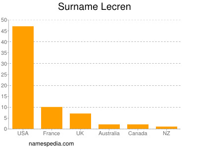 Familiennamen Lecren