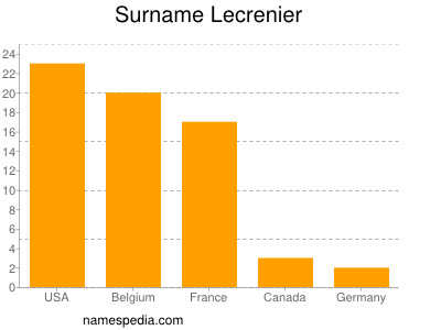 Familiennamen Lecrenier