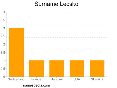 Familiennamen Lecsko