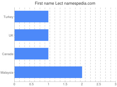Vornamen Lect