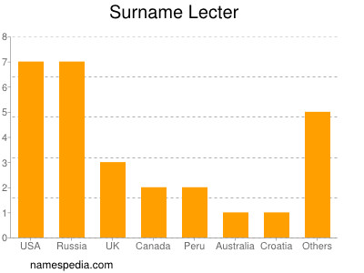 Surname Lecter