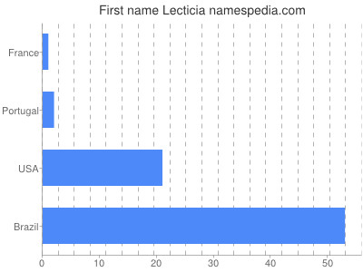 prenom Lecticia