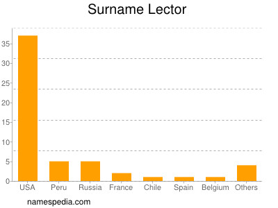 Familiennamen Lector