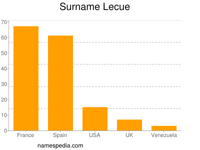 nom Lecue