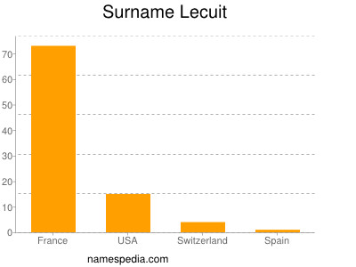 nom Lecuit