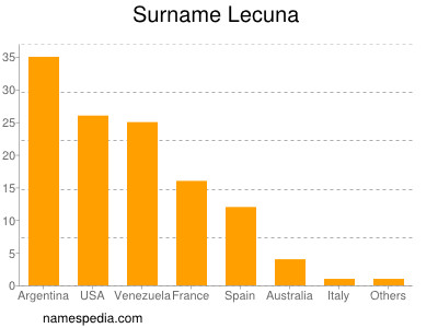 Familiennamen Lecuna