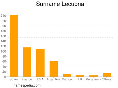 Surname Lecuona