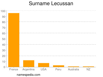 Familiennamen Lecussan