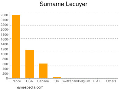 Familiennamen Lecuyer