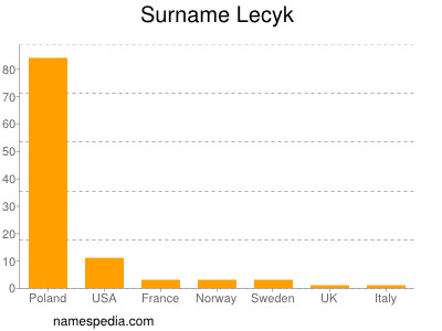 Familiennamen Lecyk