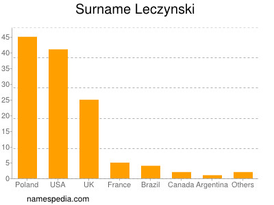 Familiennamen Leczynski