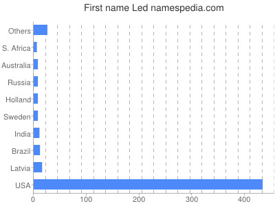 Vornamen Led